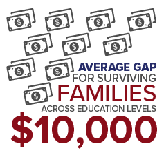 The Folded Flag Foundation: $10,000 is the average gap for surviving families across education levels