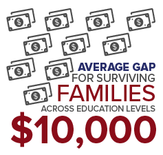 The Folded Flag Foundation: $10,000 is the average gap for surviving families across education levels