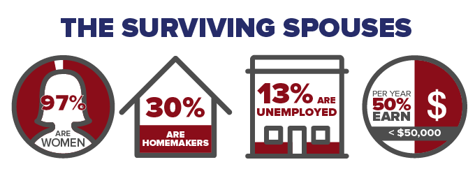 The Folded Flag Foundation: The Surviving Spouses - 97% are women, 30% are homemakers, 13% are unemployed and 50% earn less than $50,000 per year